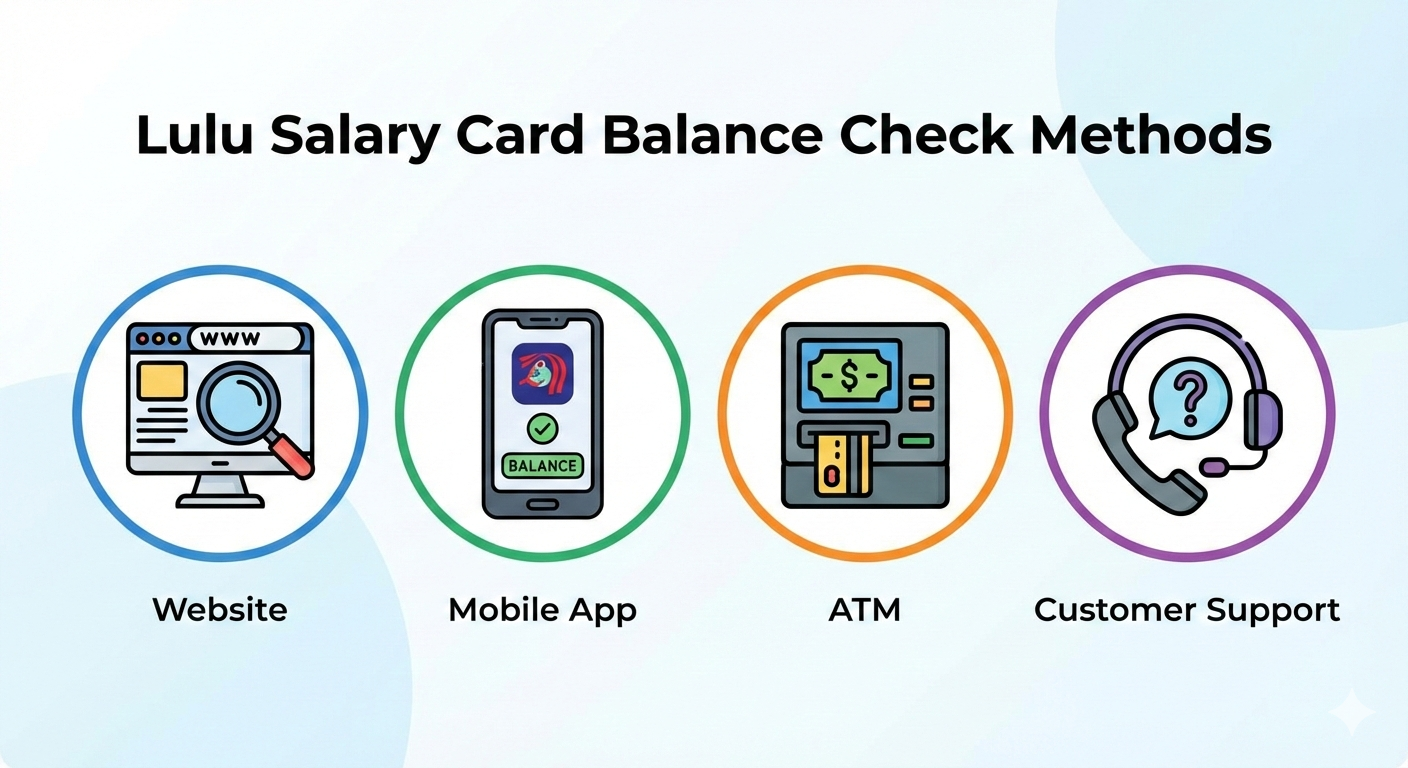 Lulu Salary Card Balance Check